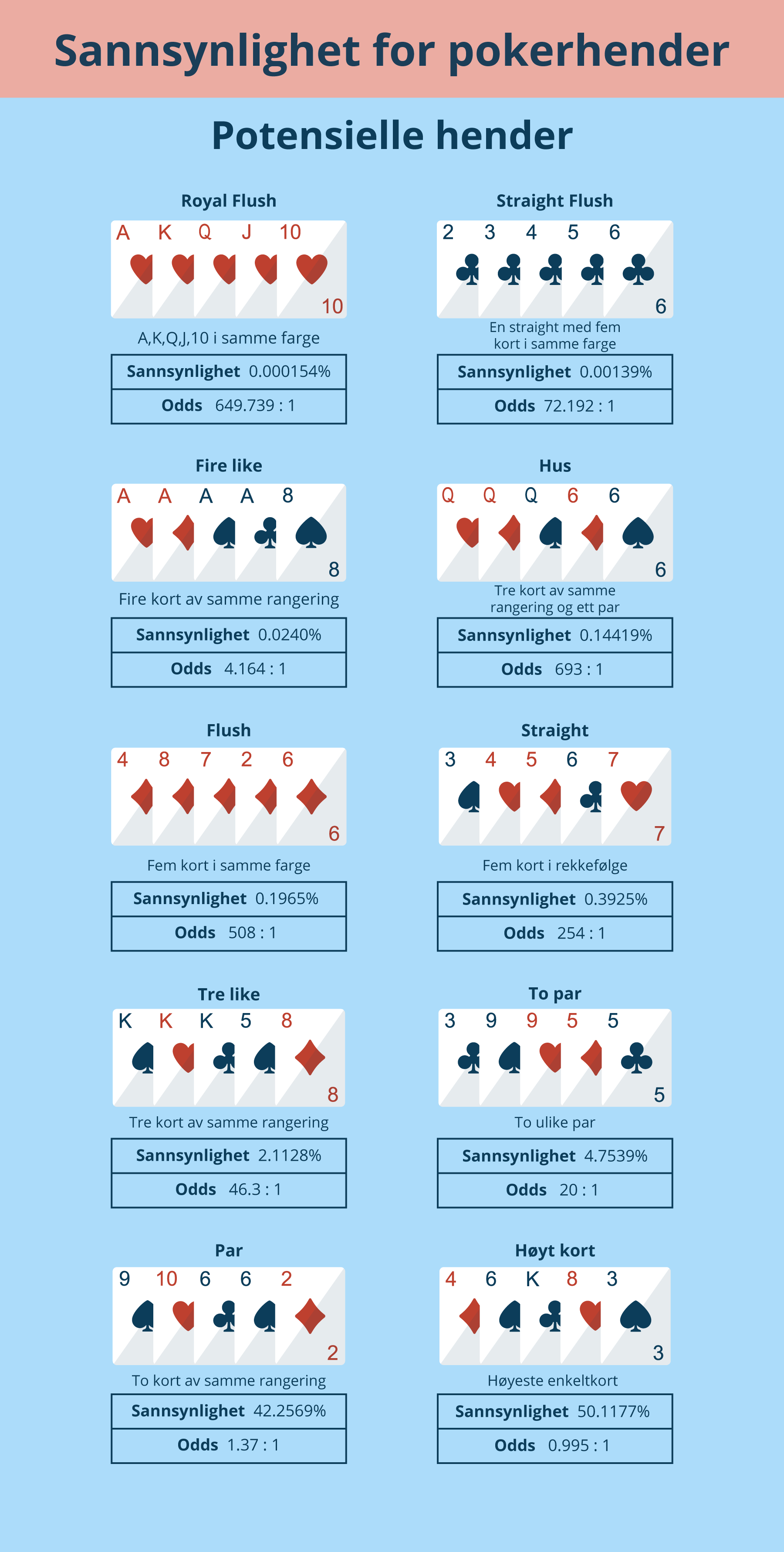 Sannsynlighet for pokerhender og potensielle hender man kan få når man spiller
