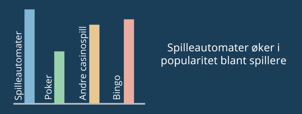 Spilleautomater øker i popularitet blant spillere