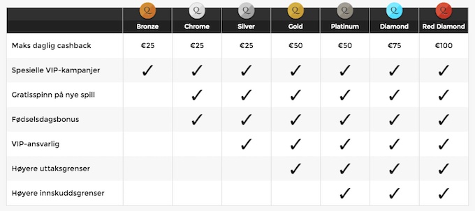 VIP-program hos nettcasinoet Unique Casino Unique Casino VIP-program