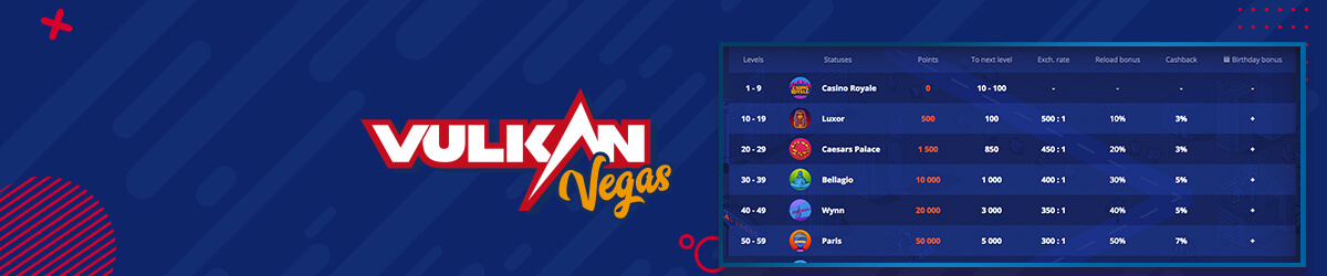 VIP-nivåer hos Vulkan Vegas Vulkan Vegas VIP-nivåer